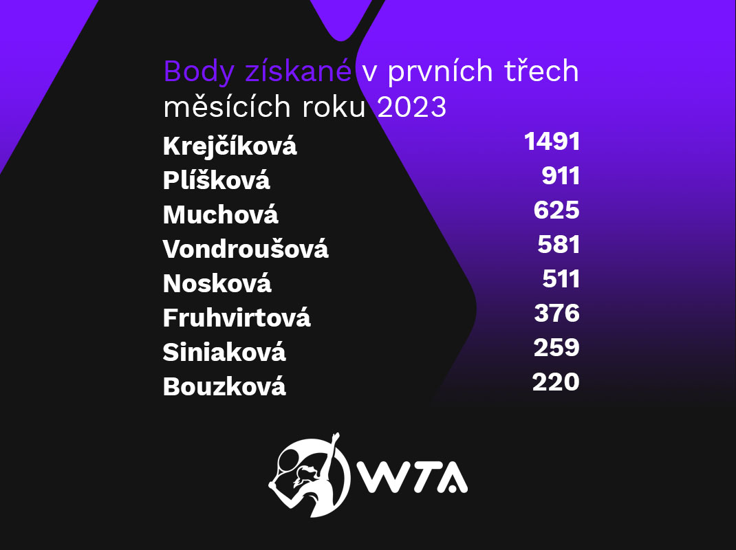 WTA body první měsíce 2023