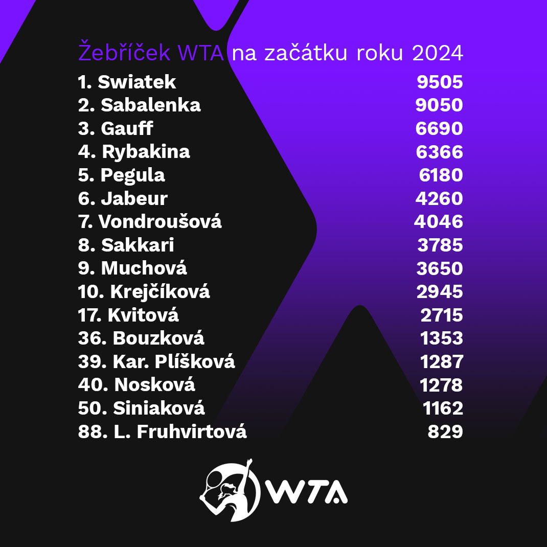 WTA body začátek roku 2024